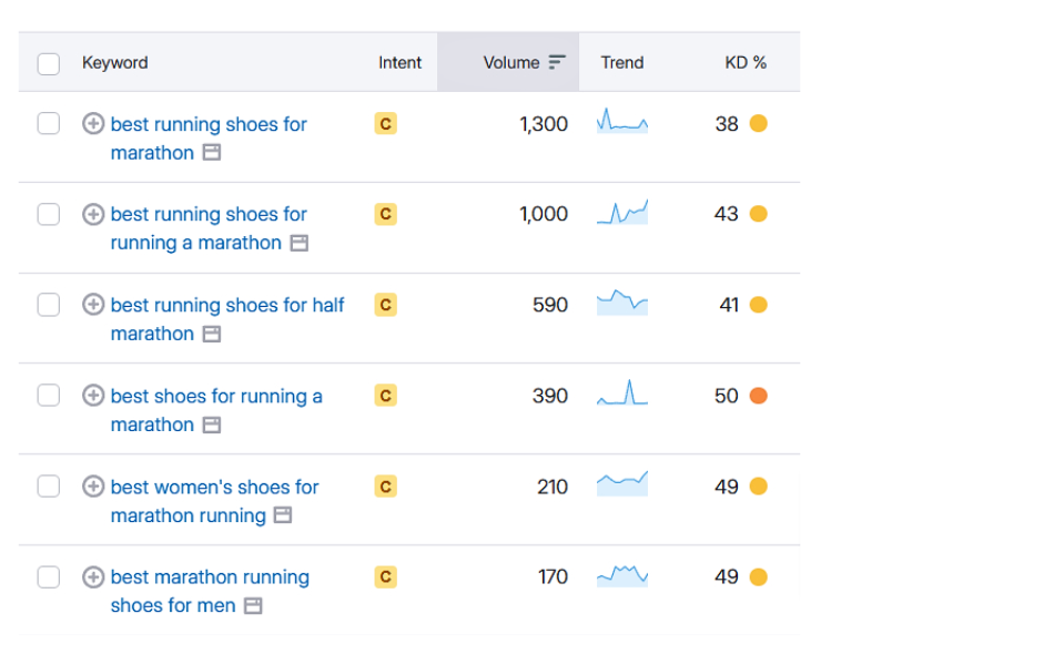 Defining High Intent Keywords