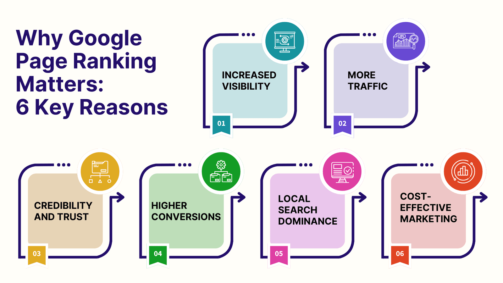 Why Google Page Ranking Matters 6 Key Reasons